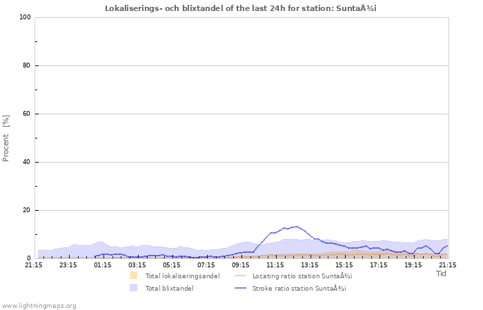 Grafer: Lokaliserings- och blixtandel