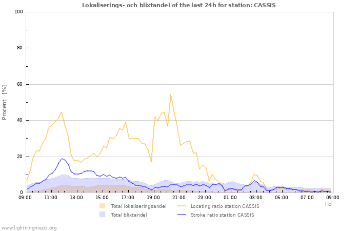 Grafer: Lokaliserings- och blixtandel