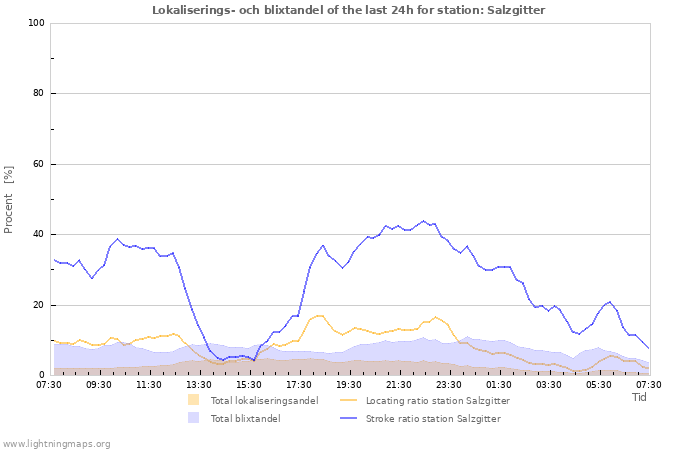 Grafer: Lokaliserings- och blixtandel