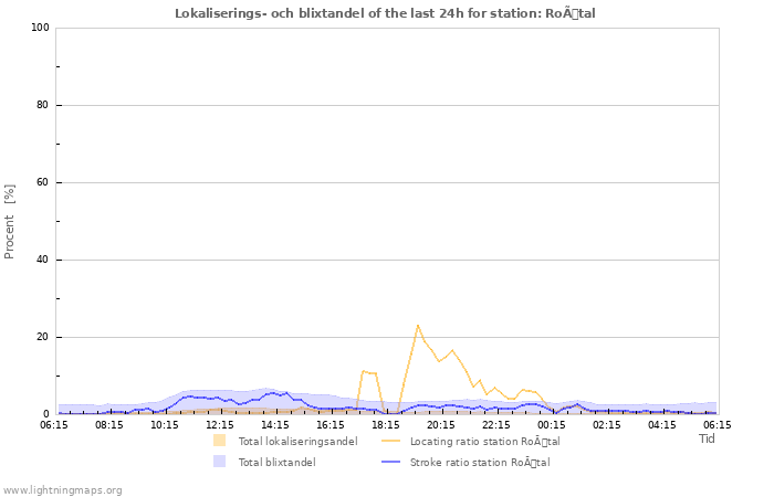 Grafer: Lokaliserings- och blixtandel