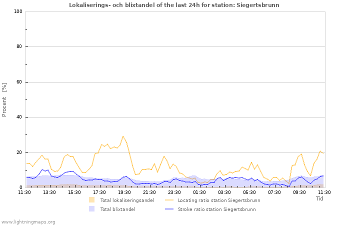 Grafer: Lokaliserings- och blixtandel