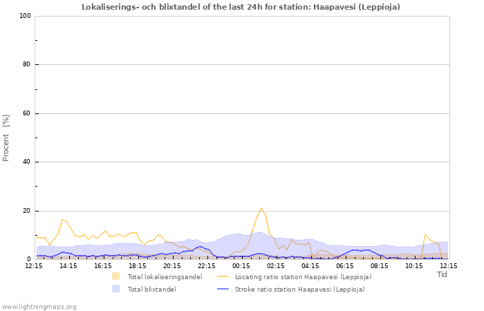 Grafer: Lokaliserings- och blixtandel