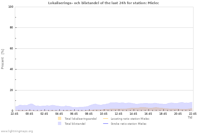 Grafer: Lokaliserings- och blixtandel