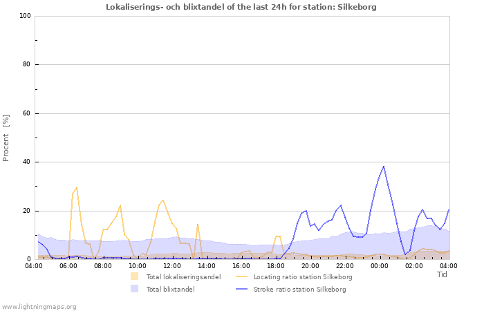 Grafer: Lokaliserings- och blixtandel