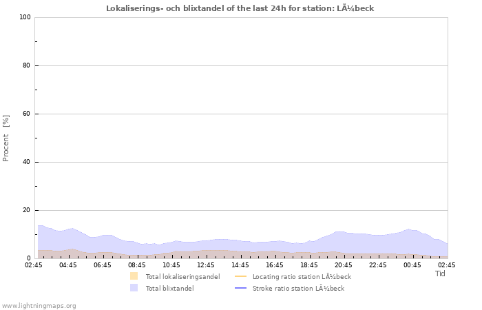 Grafer: Lokaliserings- och blixtandel