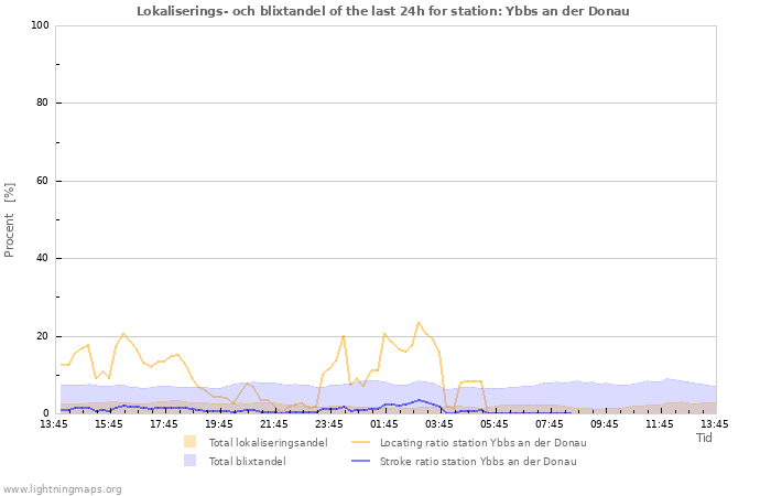 Grafer: Lokaliserings- och blixtandel