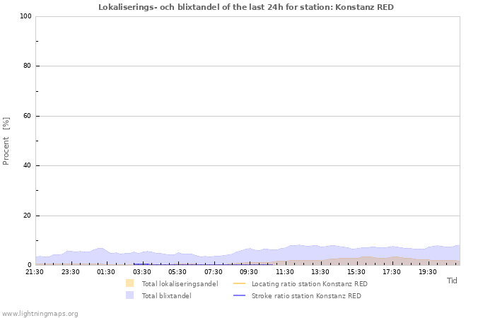 Grafer: Lokaliserings- och blixtandel