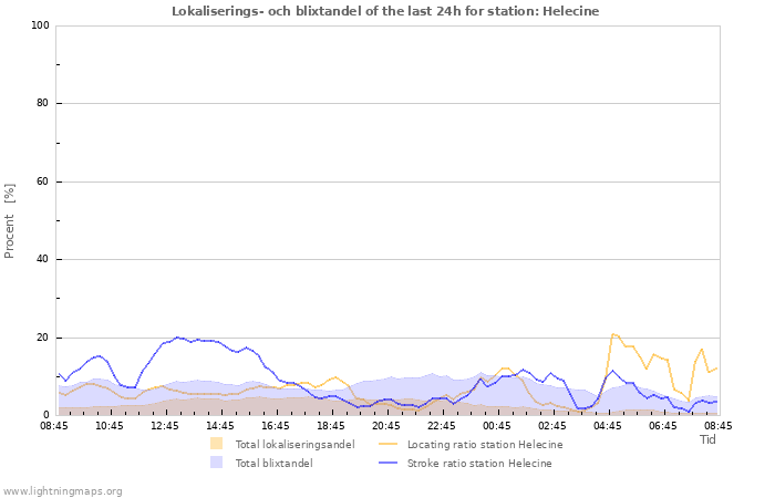 Grafer: Lokaliserings- och blixtandel