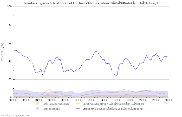 Grafer: Lokaliserings- och blixtandel