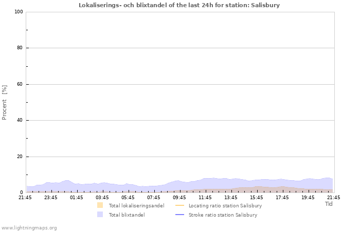 Grafer: Lokaliserings- och blixtandel