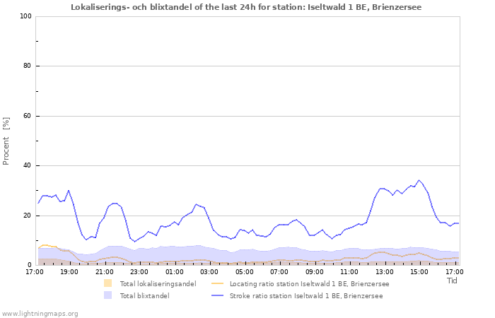 Grafer: Lokaliserings- och blixtandel