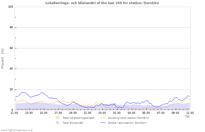 Grafer: Lokaliserings- och blixtandel