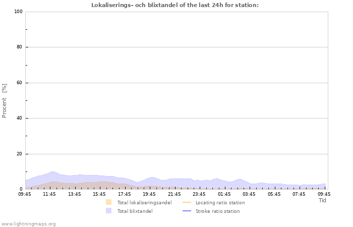 Grafer: Lokaliserings- och blixtandel