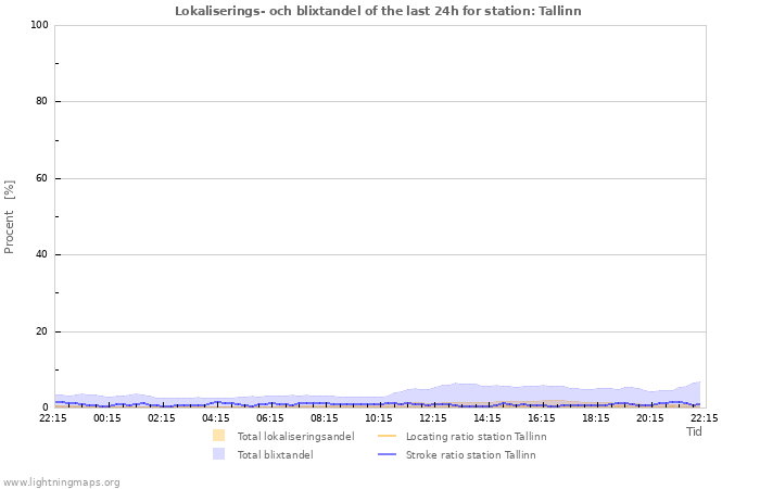 Grafer: Lokaliserings- och blixtandel