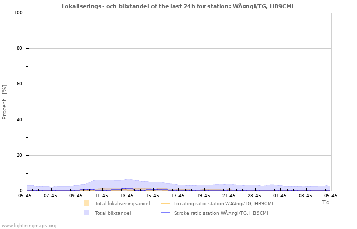 Grafer: Lokaliserings- och blixtandel