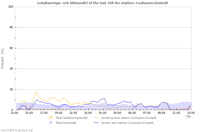 Grafer: Lokaliserings- och blixtandel