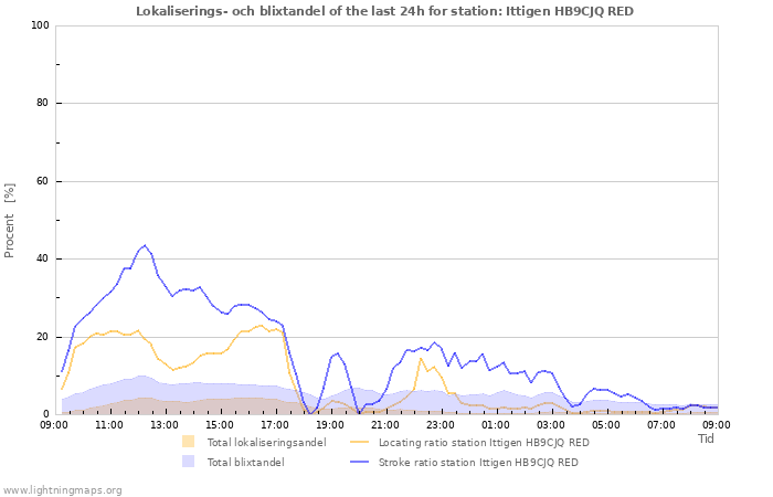 Grafer: Lokaliserings- och blixtandel