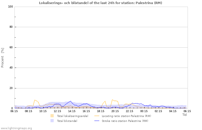 Grafer: Lokaliserings- och blixtandel