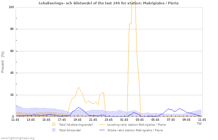 Grafer: Lokaliserings- och blixtandel