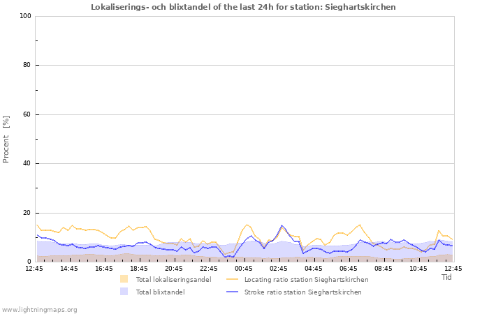 Grafer: Lokaliserings- och blixtandel