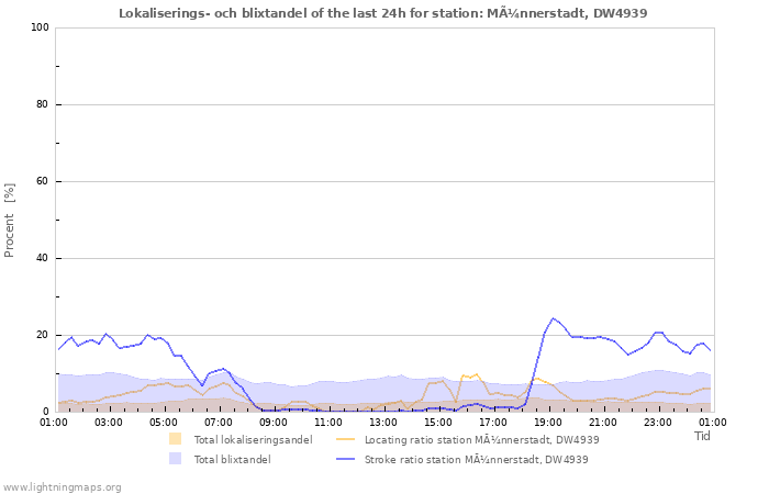Grafer: Lokaliserings- och blixtandel