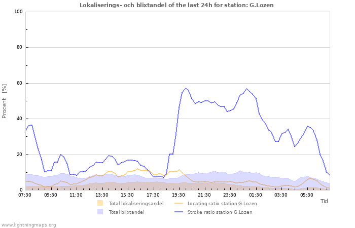 Grafer: Lokaliserings- och blixtandel