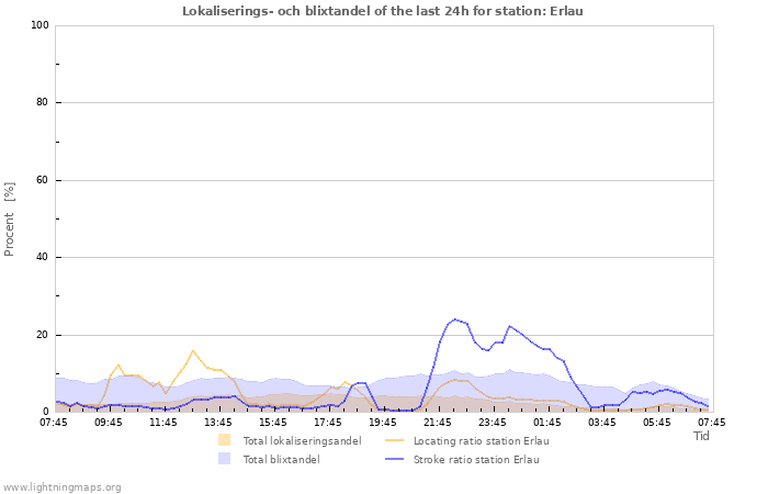 Grafer: Lokaliserings- och blixtandel