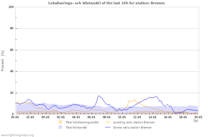 Grafer: Lokaliserings- och blixtandel