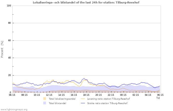 Grafer: Lokaliserings- och blixtandel