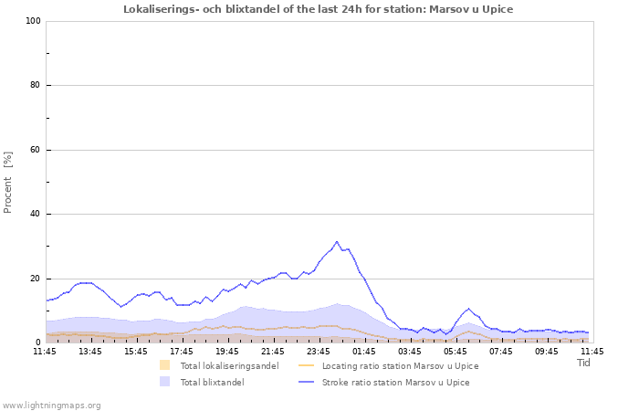 Grafer: Lokaliserings- och blixtandel