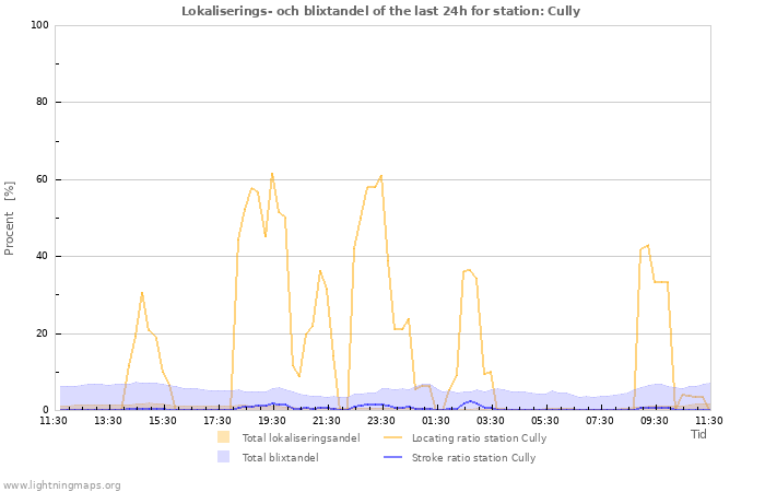 Grafer: Lokaliserings- och blixtandel