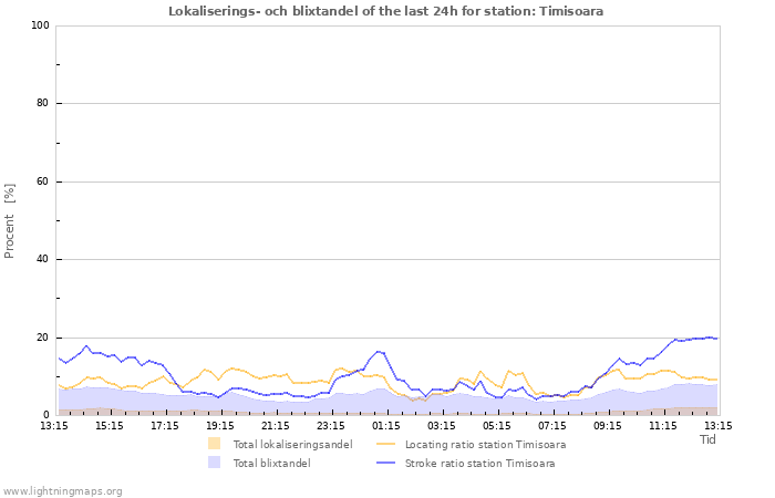 Grafer: Lokaliserings- och blixtandel