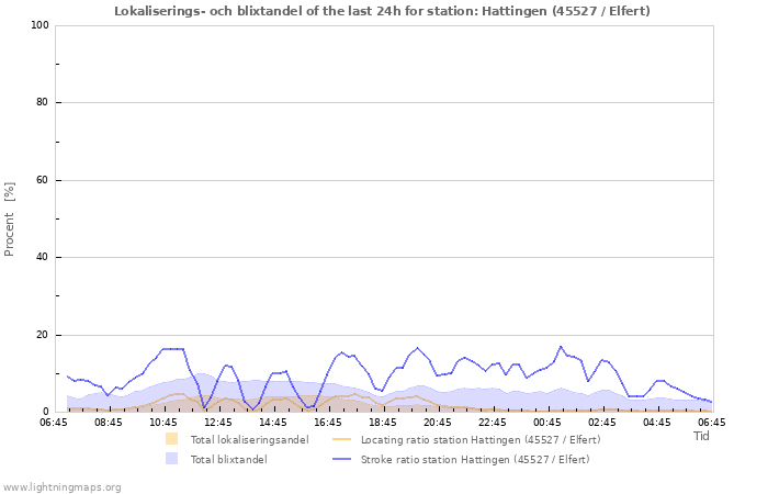 Grafer: Lokaliserings- och blixtandel