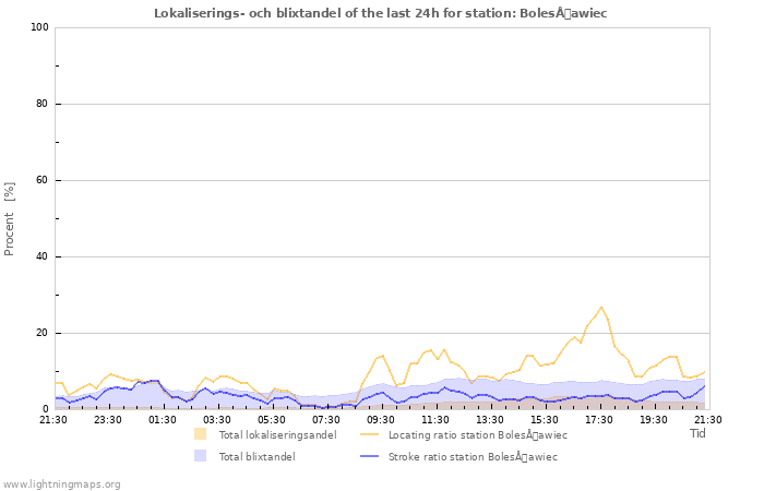 Grafer: Lokaliserings- och blixtandel