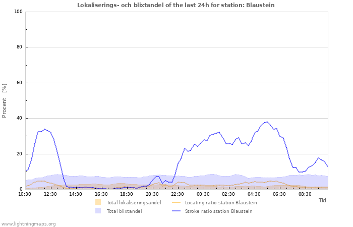 Grafer: Lokaliserings- och blixtandel