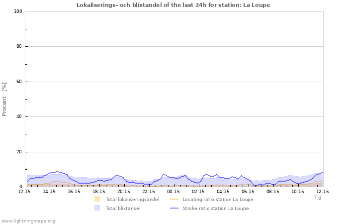 Grafer: Lokaliserings- och blixtandel