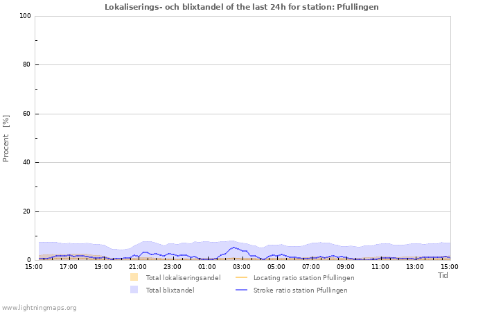 Grafer: Lokaliserings- och blixtandel