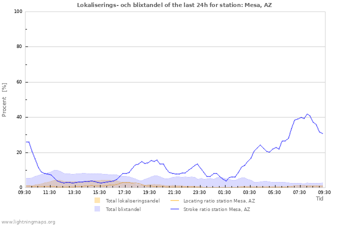 Grafer: Lokaliserings- och blixtandel