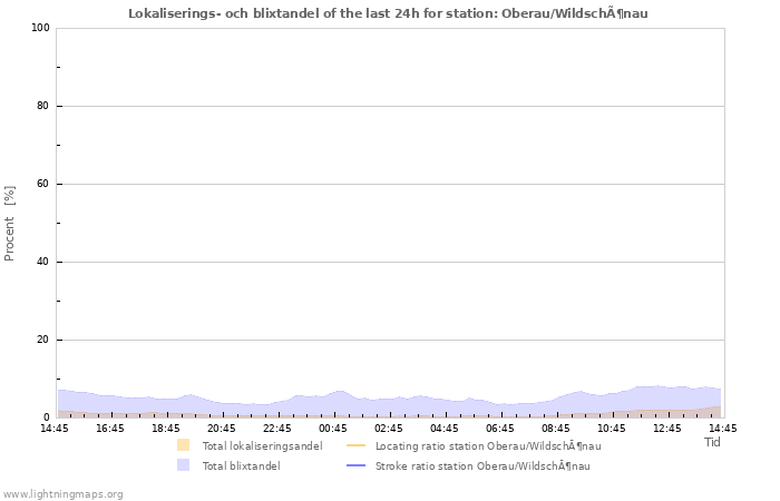 Grafer: Lokaliserings- och blixtandel