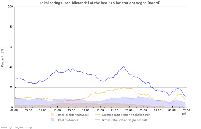 Grafer: Lokaliserings- och blixtandel