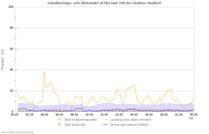 Grafer: Lokaliserings- och blixtandel