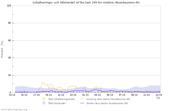 Grafer: Lokaliserings- och blixtandel