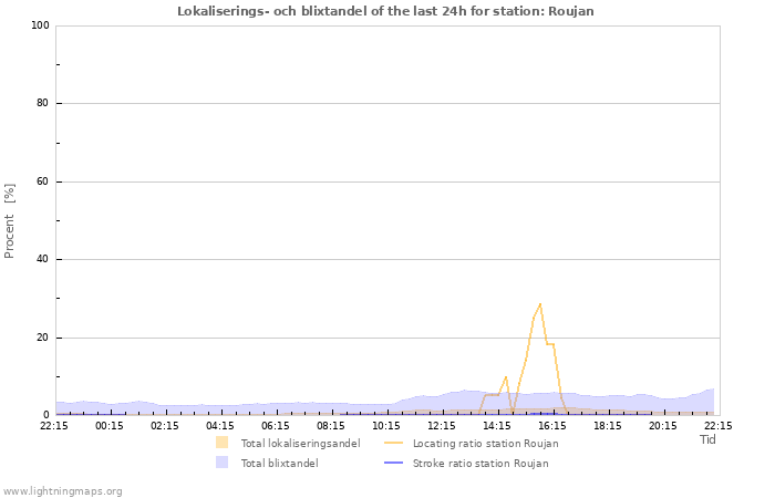 Grafer: Lokaliserings- och blixtandel