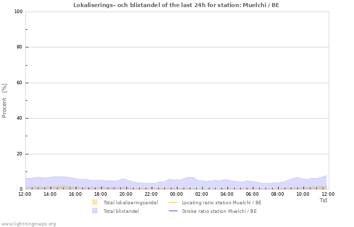 Grafer: Lokaliserings- och blixtandel