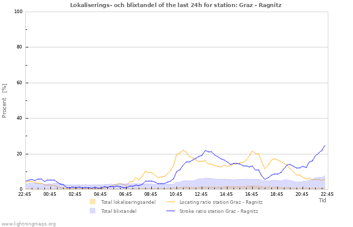 Grafer: Lokaliserings- och blixtandel