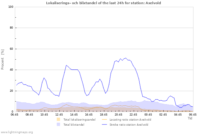 Grafer: Lokaliserings- och blixtandel