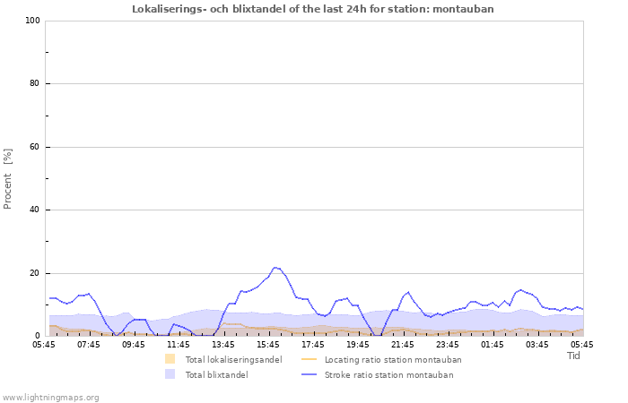 Grafer: Lokaliserings- och blixtandel