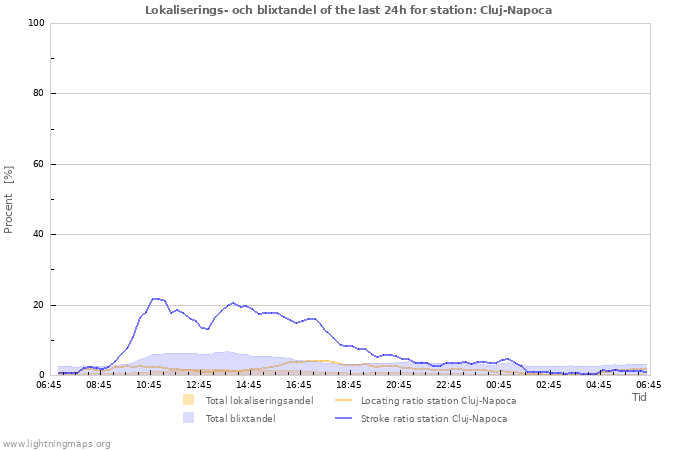 Grafer: Lokaliserings- och blixtandel