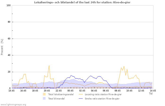 Grafer: Lokaliserings- och blixtandel