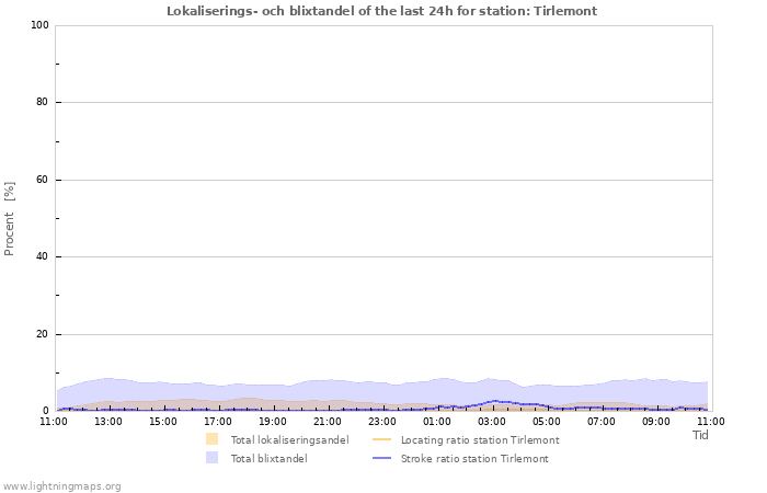 Grafer: Lokaliserings- och blixtandel